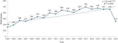 Comprehensive analysis of global research on overactive bladder: A scientometric approach